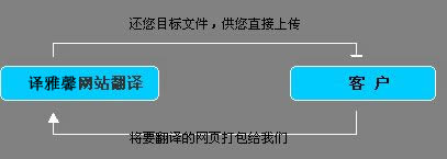 網站翻譯